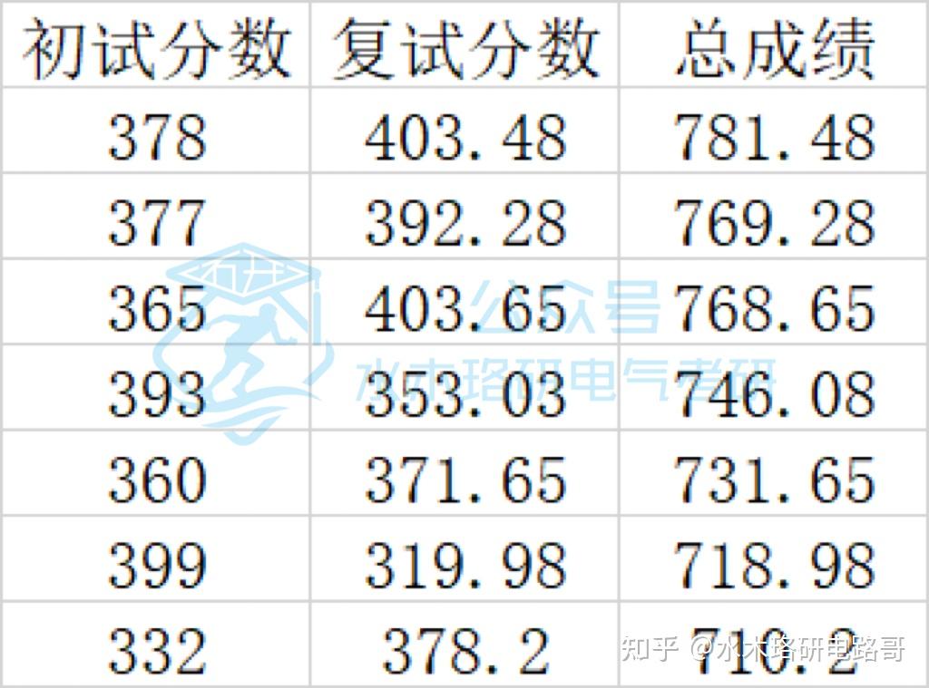 电气top1清华大学24电气复试线公布