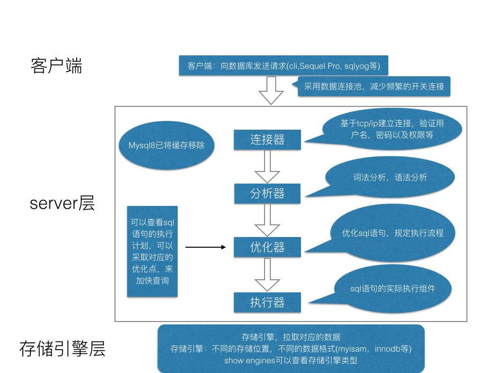 一条sql语句究竟是如何执行的