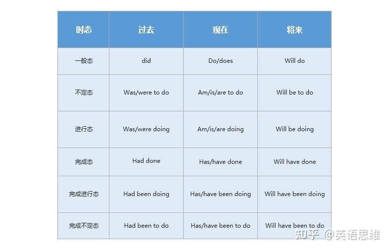 英语有多少种时态?