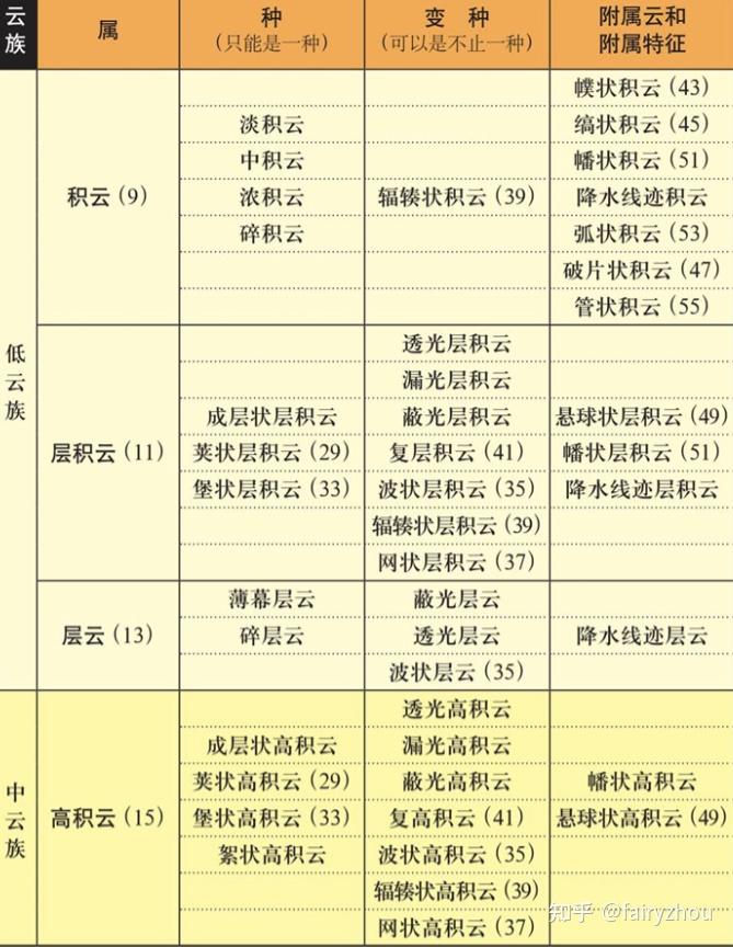 今天看什么（62）- 云彩收集者手册 - 知乎
