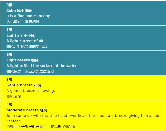 以下是不同级别大风的英文表述:是但是对于风力等级是什么却寥寥无知