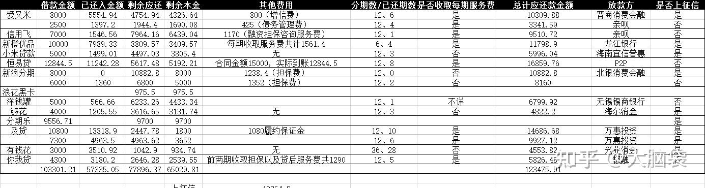 大三学生网贷欠了将近三万，不想坦白该怎么办。?