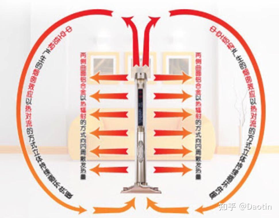 制热原理解释:热对流型电暖器:通过加热周围的空气,然后利用冷热空气