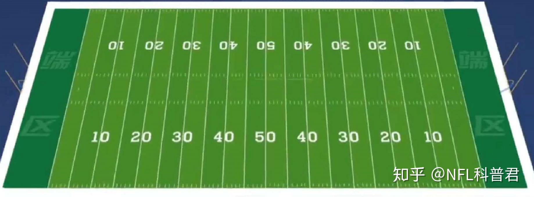 NFL美式橄榄球规则（一）——基本规则 - 知乎