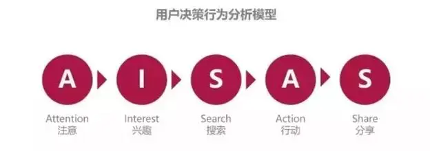数据分析师常用商业模型(一)