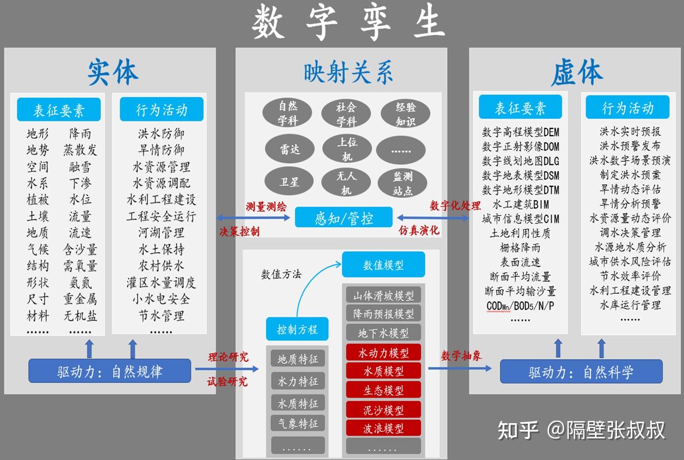 水利數字孿生的內涵