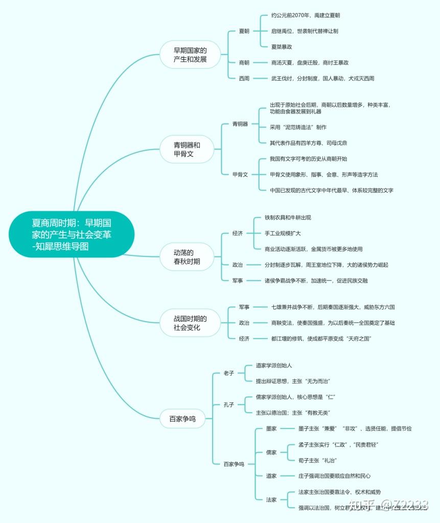 歷史思維導圖七上第二單元整理簡單模板分享