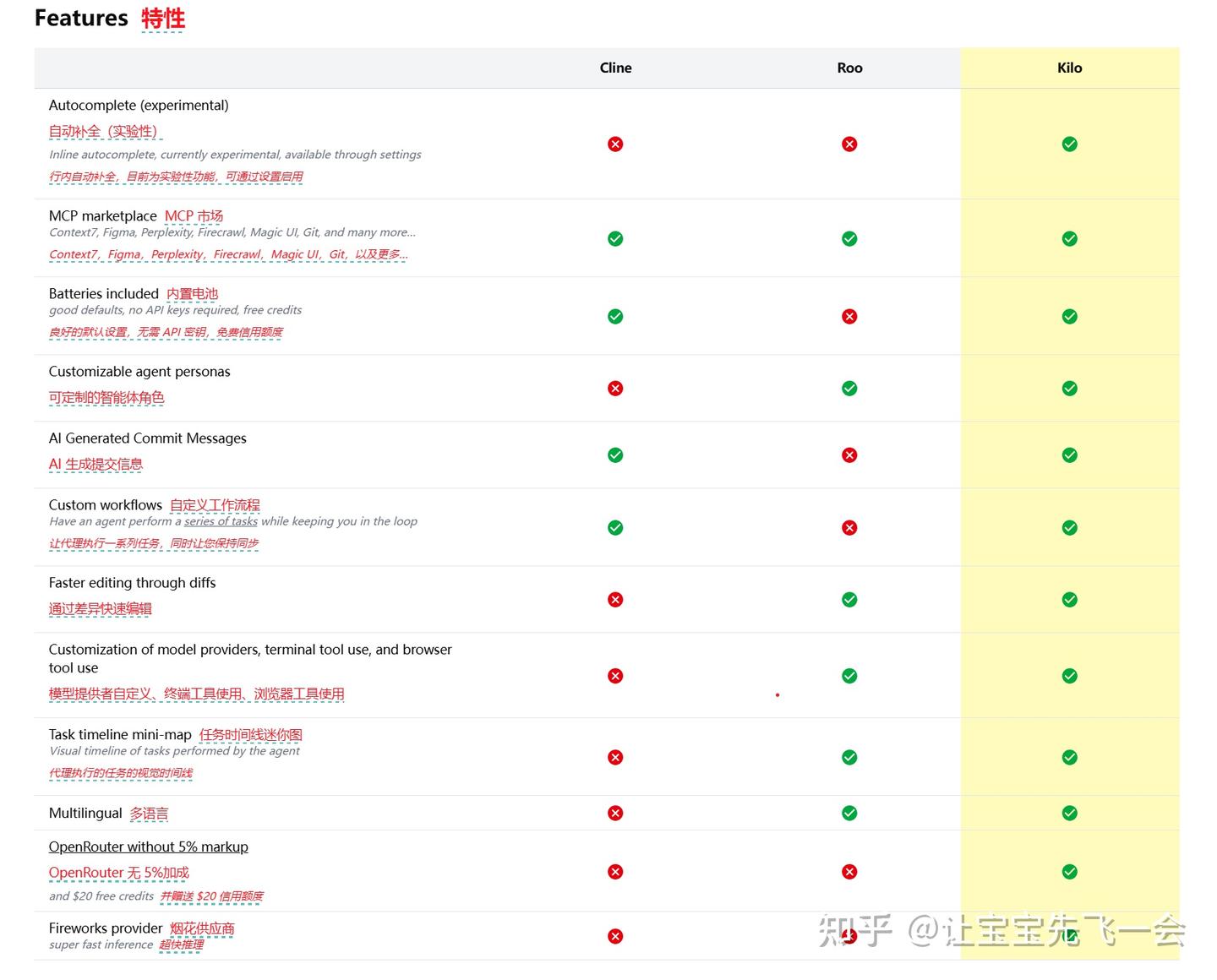 全自动AI编程的一次尝试，kilocode+kimi k2 - 知乎