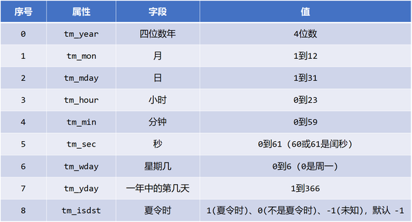 python time模块详解2 - 挖坑达人 - 博客园