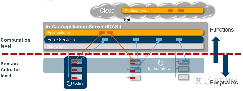 Adaptive Autosar Adaptive Autosar