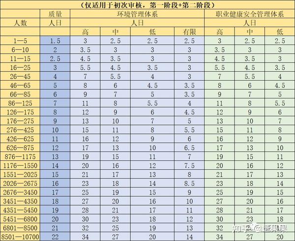 体系认证的审核人日到底应该如何计算？ - 知乎