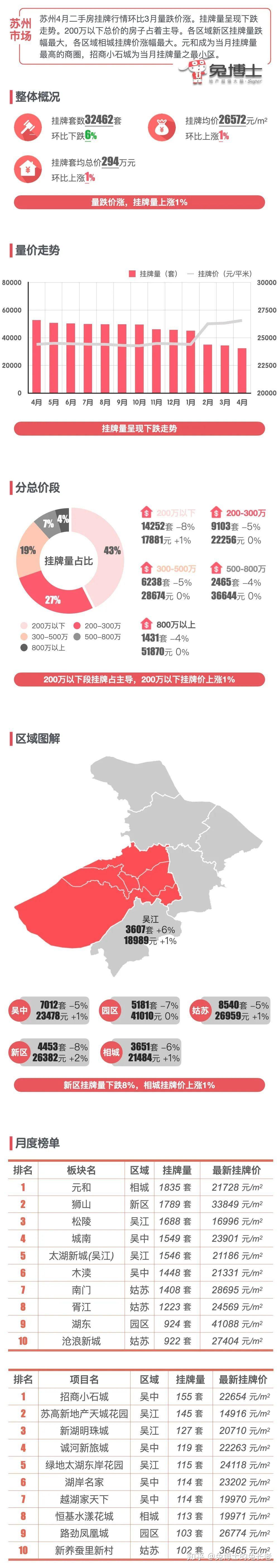 最新|苏州2025年4月二手房行情解读 - 知乎