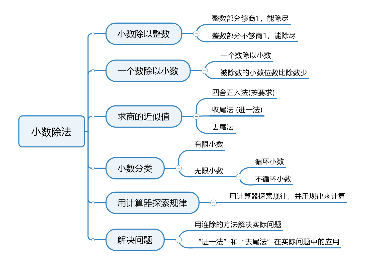 小学数学思维导图五年级上册