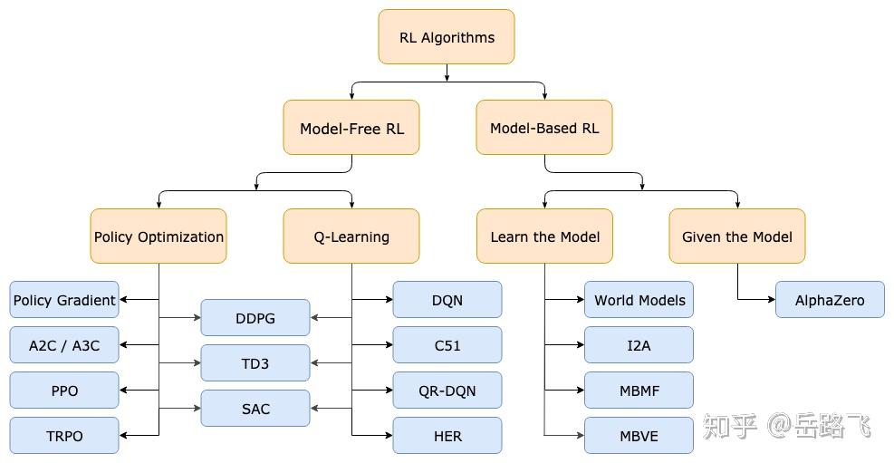 强化学习路线图 强化学习路线图