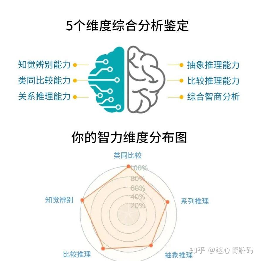 你的智商和你的工资匹配吗？怎么知道自己的智商高低？ - 知乎