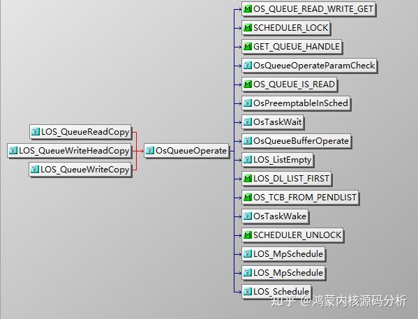 Os Queue v33.03 鸿蒙内核源码分析(消息队列) | 进程间如何异步传递大数据 | 百篇博客分析OpenHarmony源码 - 知乎