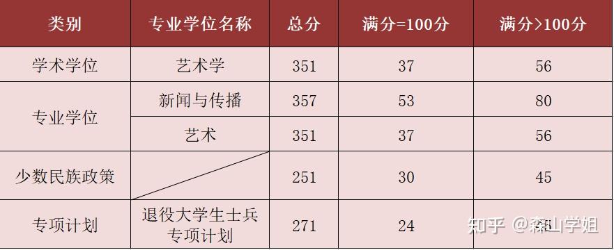 22考研艺术类19所可调剂院校汇总!