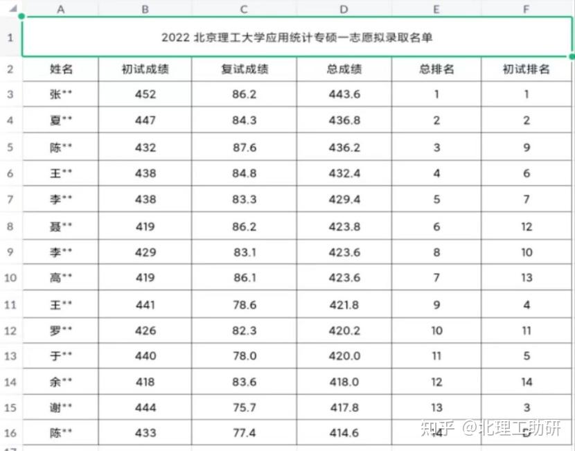 【北京理工大学考研】——详细备考攻略指南 - 知乎