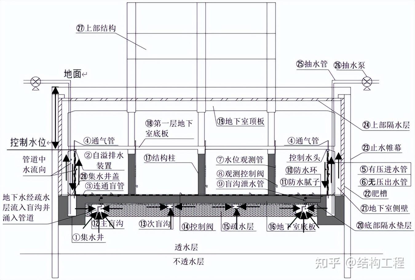 地下室抗浮设计及岸坡建筑物抗浮设防水位确定 - 知乎