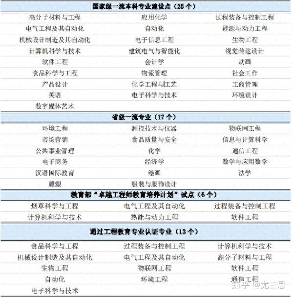 郑州轻工业大学:有国家级一流本科专业建设点25个,居全省第四位