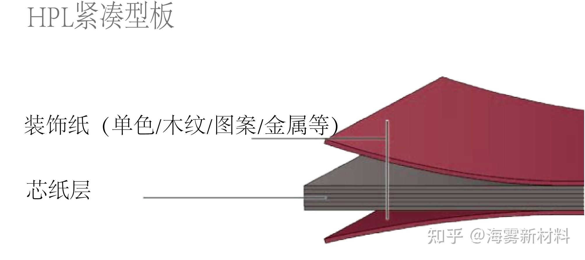 高压树脂层压板制造和材料说明书 - 知乎