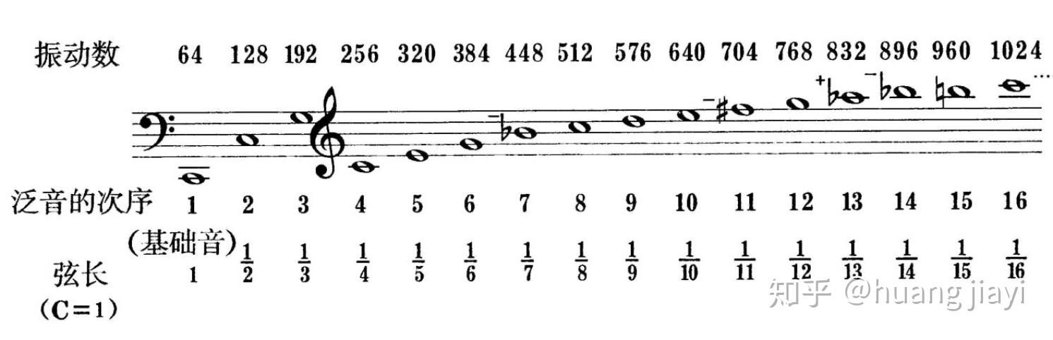 泛音 与 泛音列