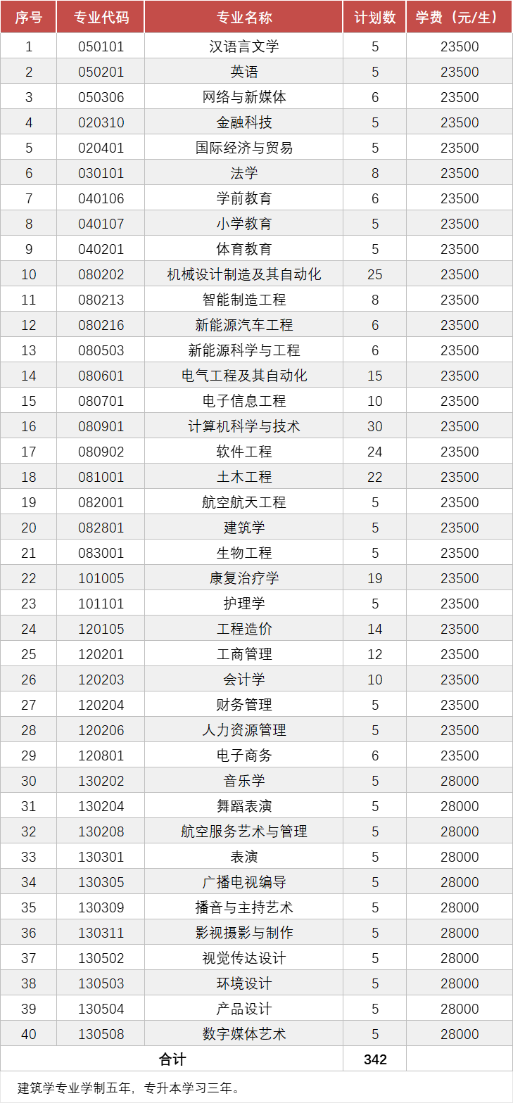 南昌理工学院2024年退役大学生士兵专升本免试招生简章