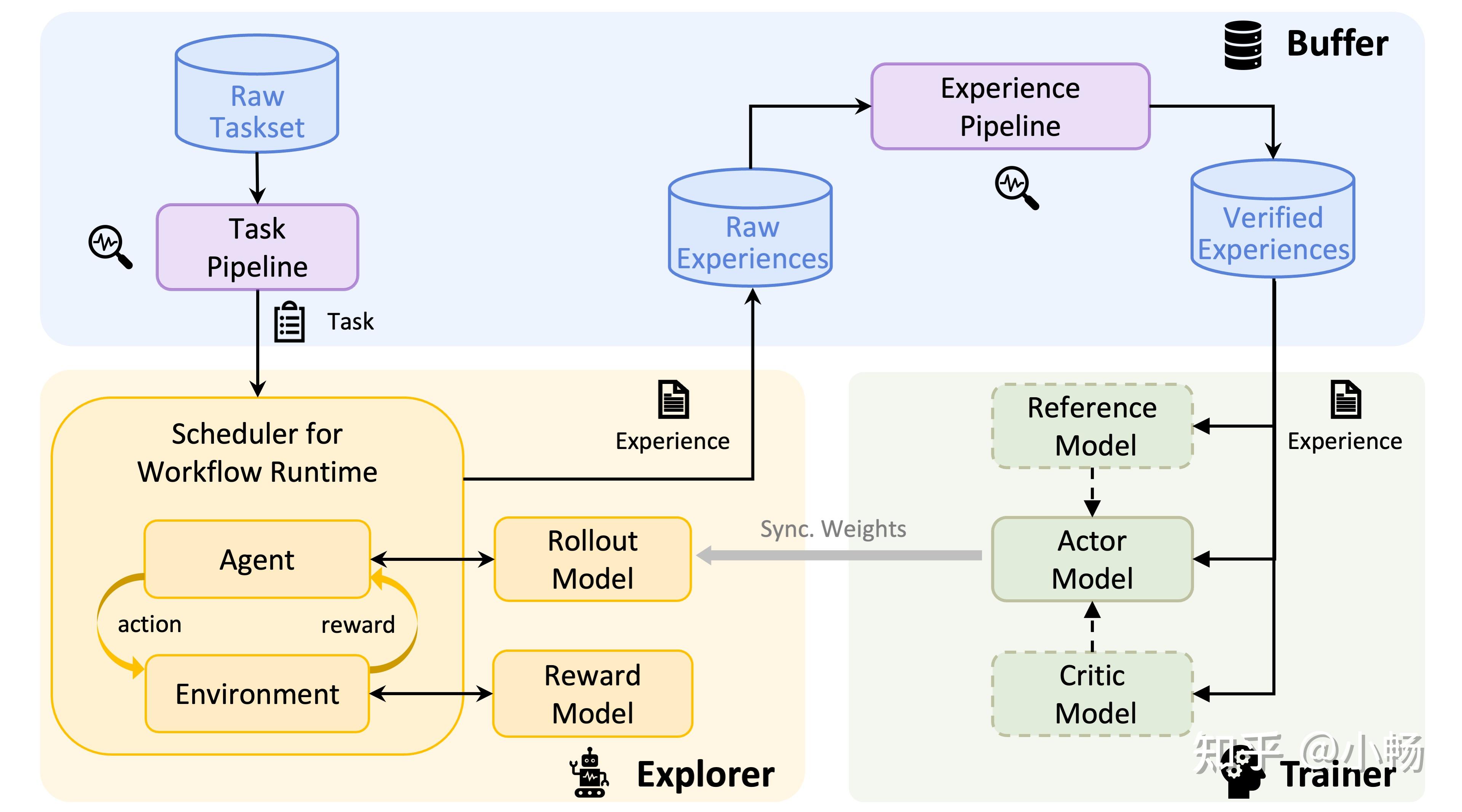 Framework Rctfr 搭积木的乐趣:Trinity-RFT框架介绍 - 知乎
