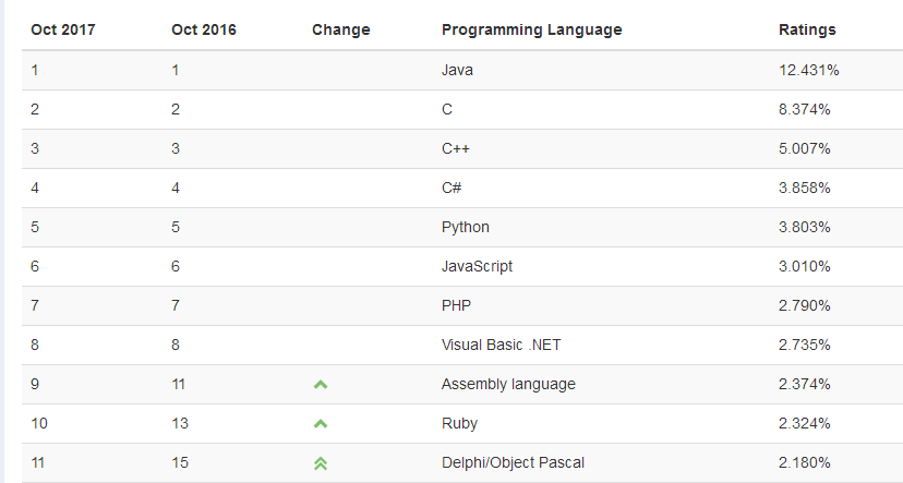 编程初学者学什么语言好?