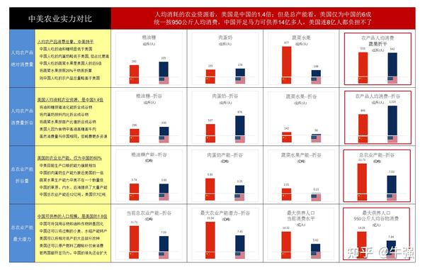 中美农业支出对比 美国中国农业对比 疫情期间中美农业对比