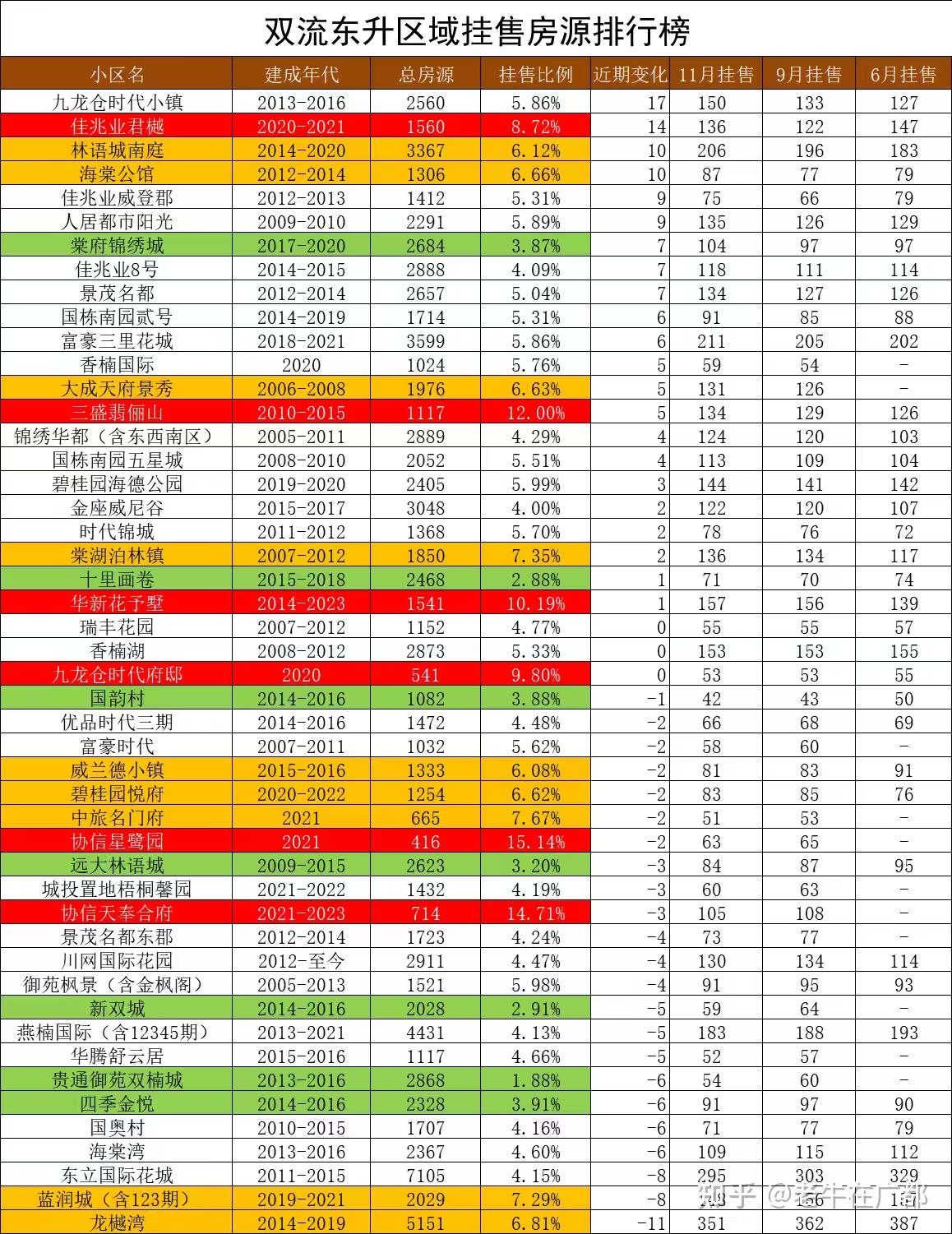 双流东升区域二手房挂牌数量排行榜 - 知乎