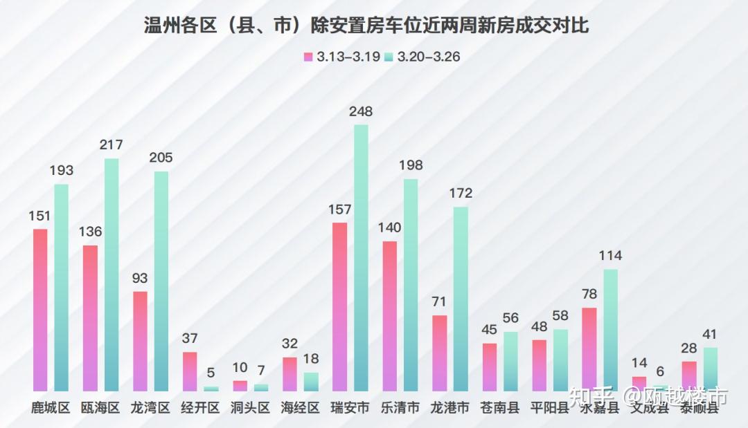 上周，温州楼市新房成交大涨，未来城壹号成交141套夺得榜首 - 知乎