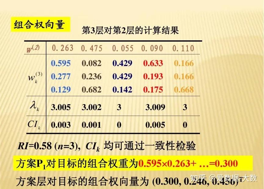 权重≠玄学！层次分析法教你科学分析权重！ - 知乎