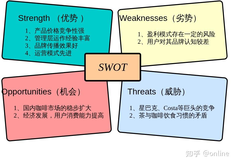 Swot分析图说明及使用方法 知乎