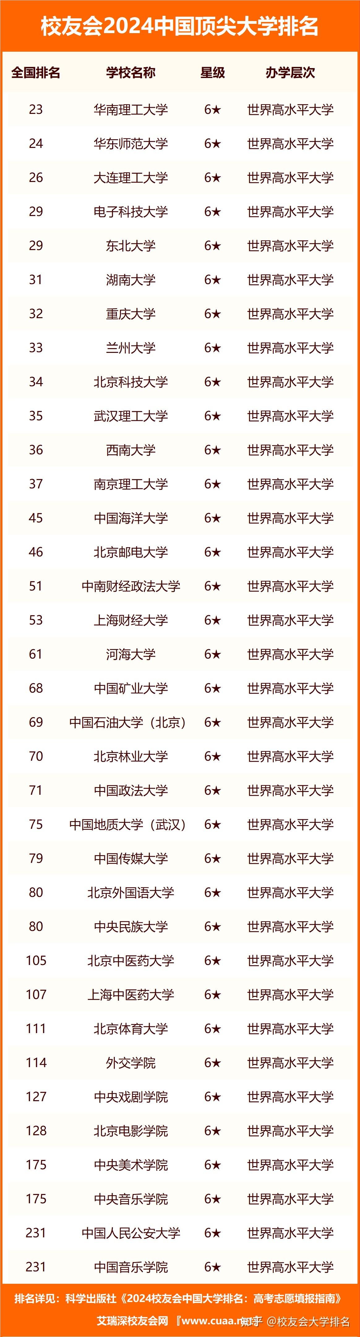 校友会2024中国顶尖大学排名,华南理工大学问鼎冠军