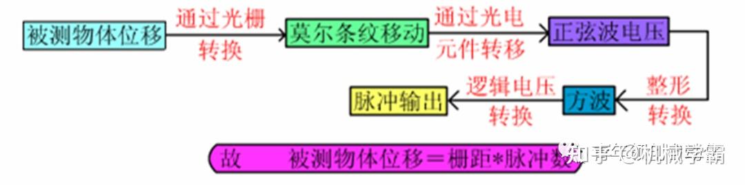 什么是光栅尺?带你了解光栅尺的工作原理 - 知乎