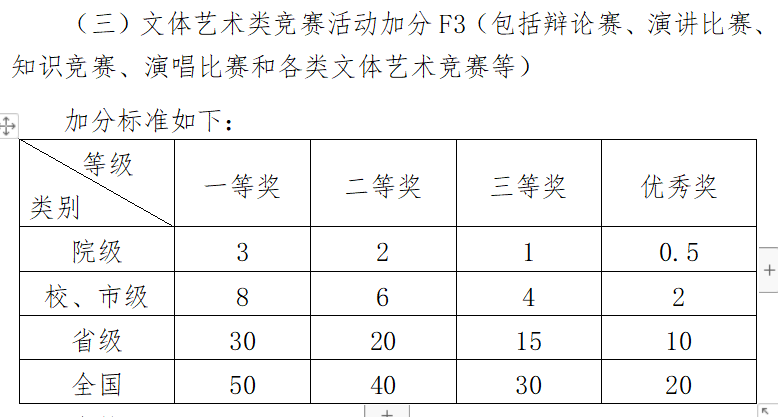 華北理工大學學生手冊加分詳說評優獎學金評定保研細則等等