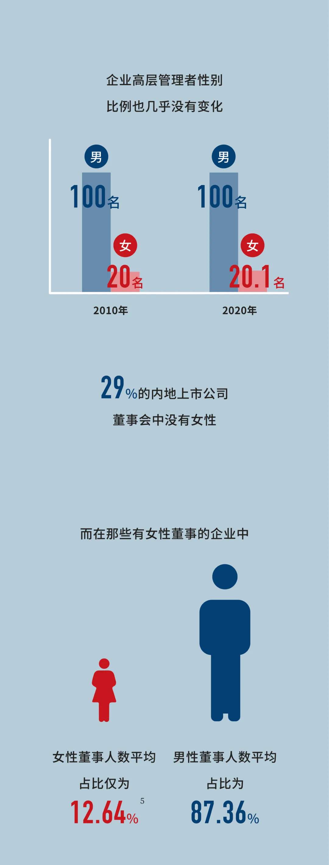 《2020全球性别差距报告》：比起十年前，我们反而离平等更远了一些（勘误） 知乎 7506