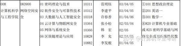 院校信息 21电子科技大学计算机考研数据汇总 知乎