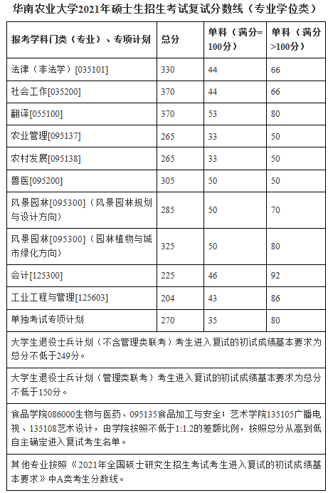 廣東工業大學歷年複試線:廣東財經大學歷年複試線:廣州大學歷年複試線