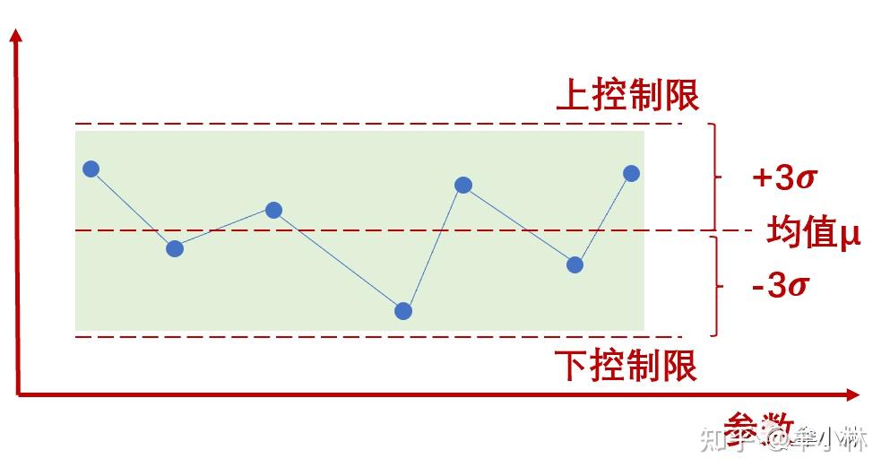 休哈特质量控制精粹:三种不同的波动控制方式