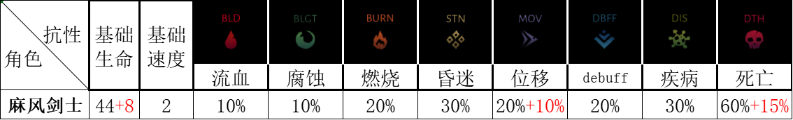 【暗黑地牢2】麻风剑士基础技能、专属饰品、道途解析 - 知乎