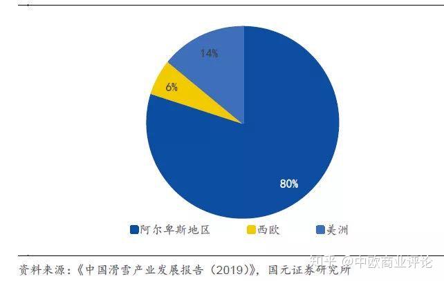 其次,滑雪存在强烈的地域性.