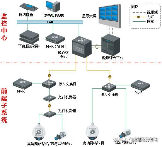 整理弱电行业中常用的弱电系统拓扑图，值得收藏学习！ 知乎