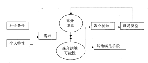 知乎知识库 使用与满足理论 知乎