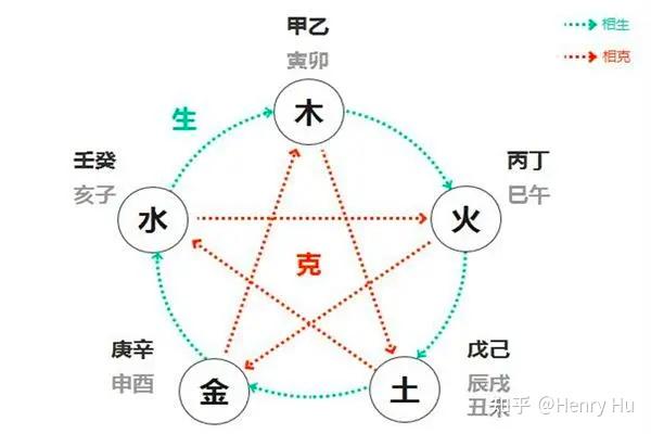 八字命理(6)--五行合冲刑害 - 知乎