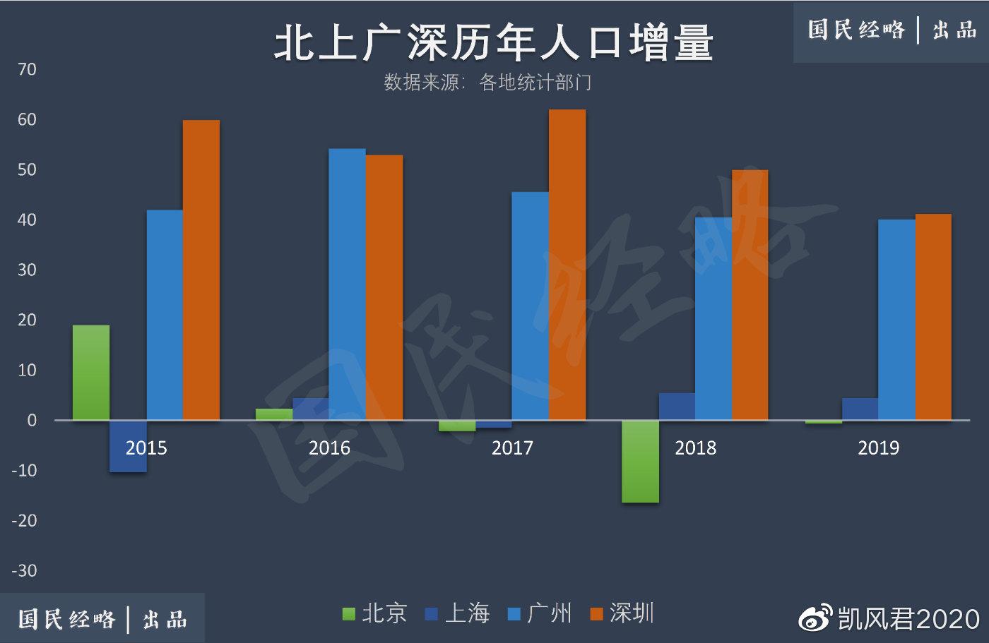 中国每年净增人口_杭州每年人口增长(3)