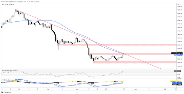 市场情绪普遍好转，美元连续三天下跌，比特币价格测试了关键阻力位