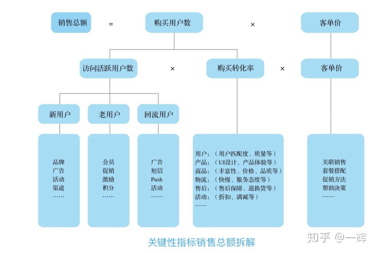 精读用户增长方法论