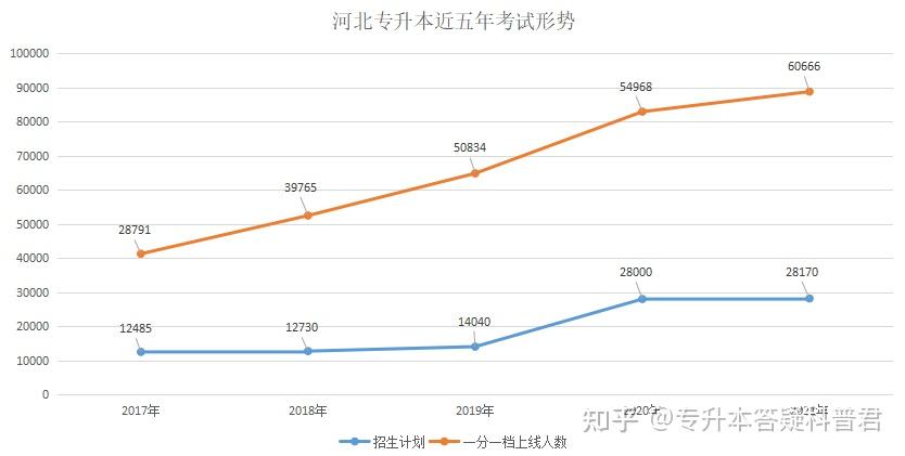 2022年河北專升本的報考人數會暴漲嗎我們用數據來說話